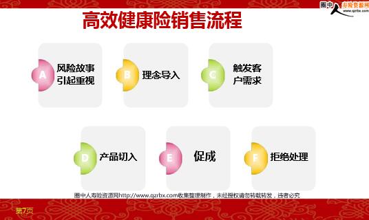 保险分享高效健康险销售法(32页).ppt