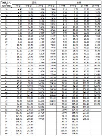 ����������ٸ���Ͷ���˻��Ᵽ�շ������ش󼲲����շ��ʱ�