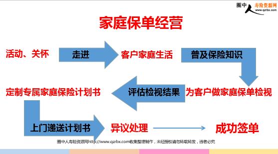 保险分享借力家庭保单促成大单销售(32页).pp