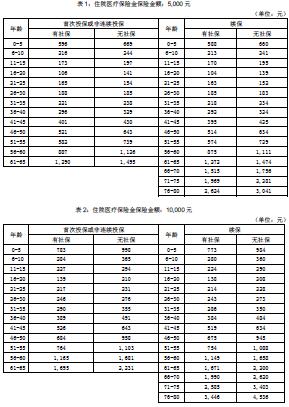 ������ٸ��Ӻ�ð���סԺҽ�Ʊ��շ��ʱ�