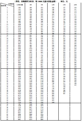 富德生命人寿康健无忧重大疾病保险2018版费