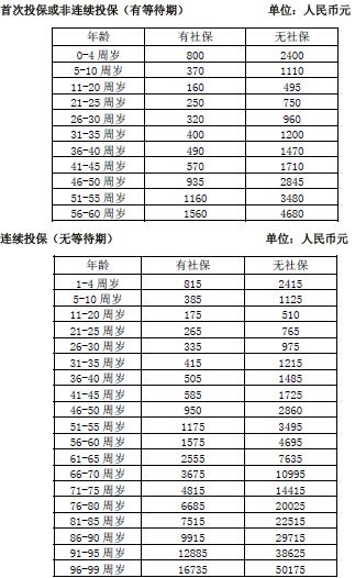富德生命人寿i无忧费用补偿医疗保险2018版费