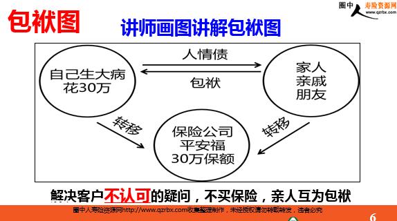 画图讲寿功之爬坡图和包袱图讲解平安版9页ppt