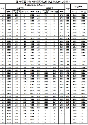 国寿福至尊版和康悦医疗A款费率测算表(2页).xls
