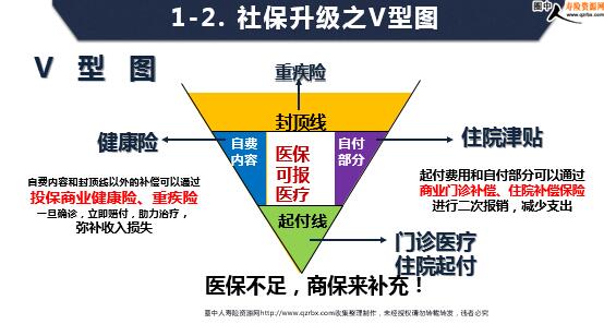 保险健康险理念 人寿简述健康险逻辑中国人寿健康险逻辑社保升级之v