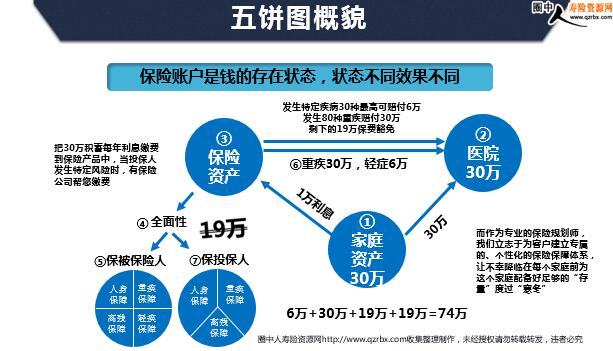 业务员培训 >>正文 画五饼图讲健康保障需求  五饼图概貌  保险账户是