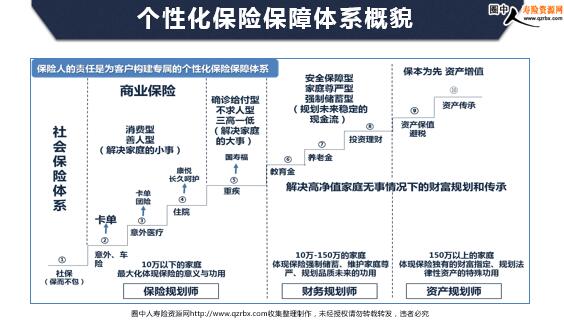 健康销售理念逻辑之画梯型图讲个性化保险保障体系(12