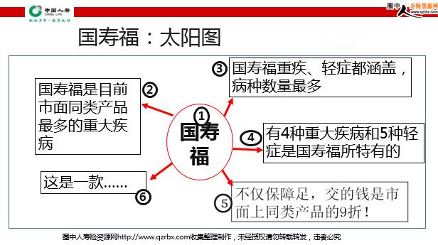 中国人寿国寿福模压训练话术(17页).ppt