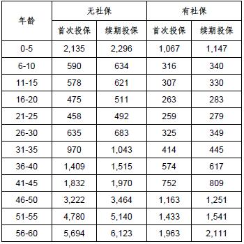 ���ű�������С�ް�����ҽ�Ʊ��ղ�Ʒ���ʱ�