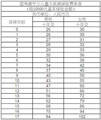 中国人寿康宁少儿重大疾病保险费率表.rar