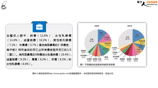 2018全球癌症统计报告出炉(12页).ppt