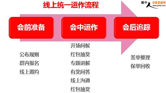 线上运营流程建议,线上运营流程建议怎么写