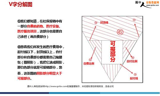 社保与商保v字图讲解及沟通逻辑(23页).ppt